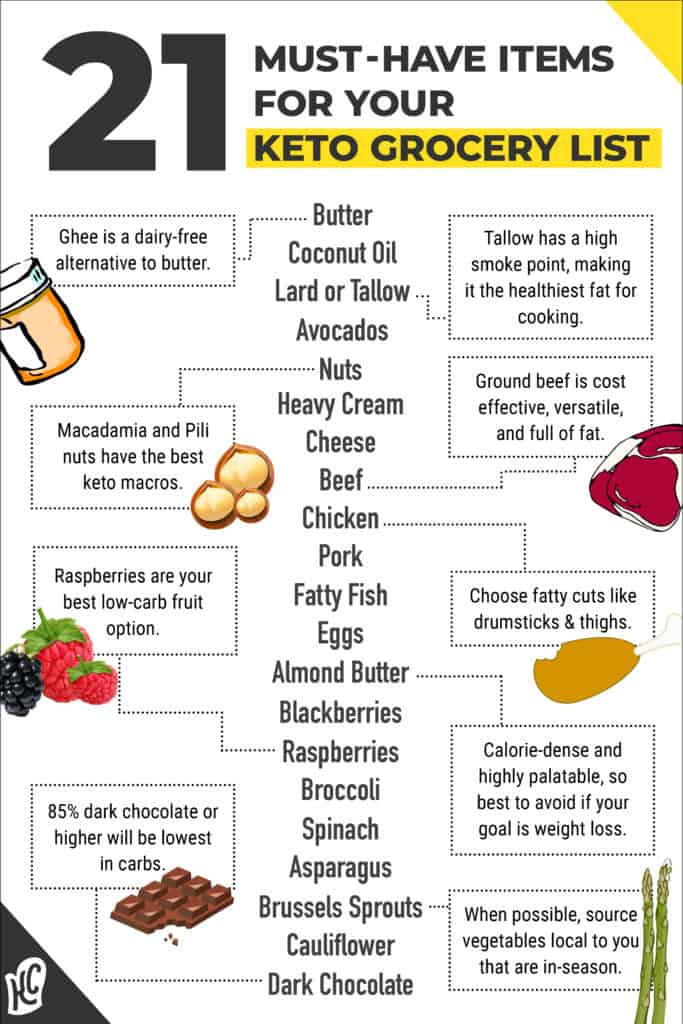 Keto Grocery List