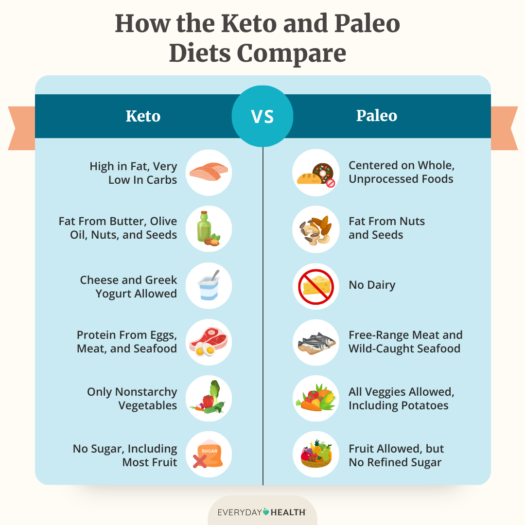 Top 5 Practical Differences Between Paleo and Keto Diets in 2025