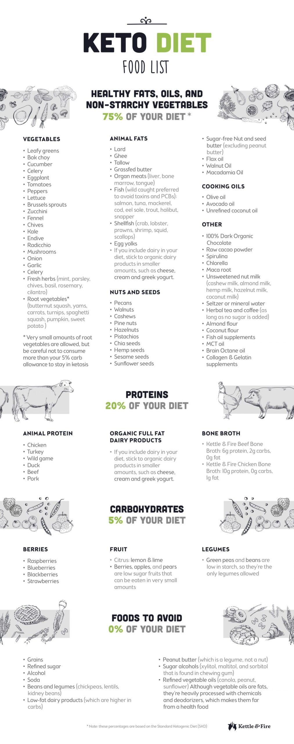 Effective Ways to Use the Keto Food List in 2025 for Your Health Goals