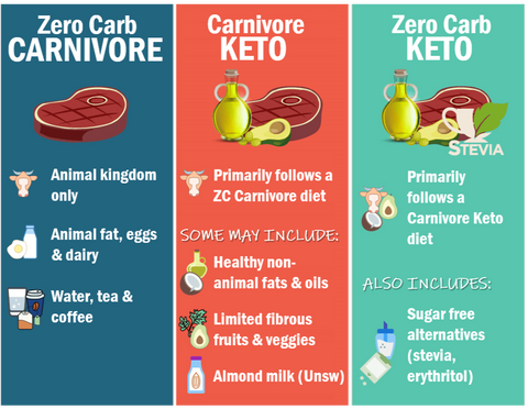 Best 5 Options for Carnivore vs Keto Diet in 2025: Discover the Key Differences!